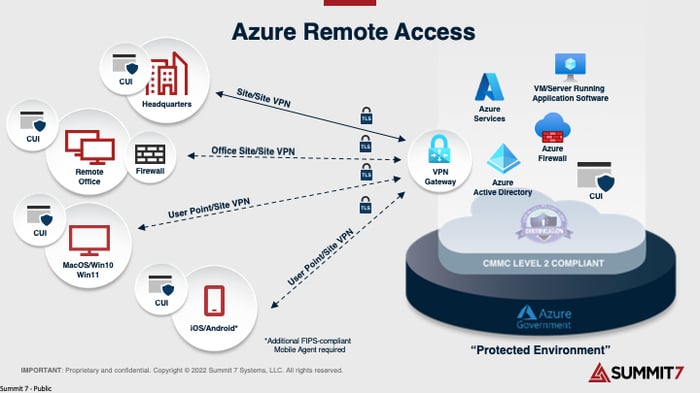 azure-remote-access-cmmc