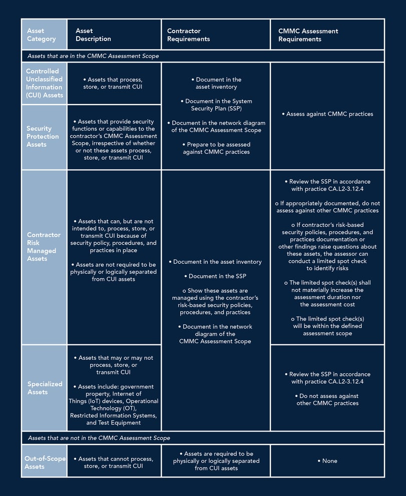CMMC-Asset-Categories