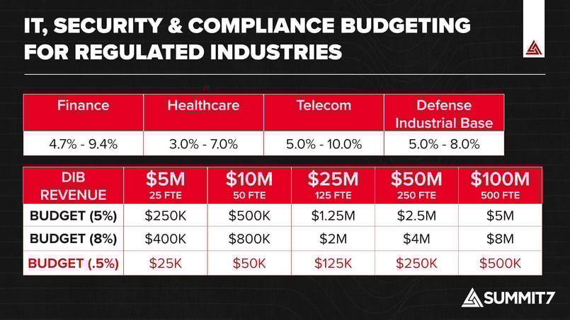 CMMC Cost Table - Budgeting