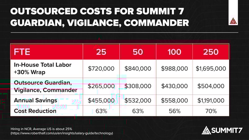 CMMC Cost Table - Outsourced Costs