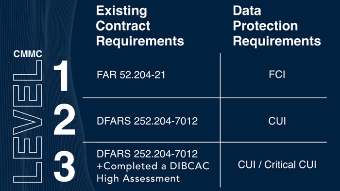 CMMC Level Graphic