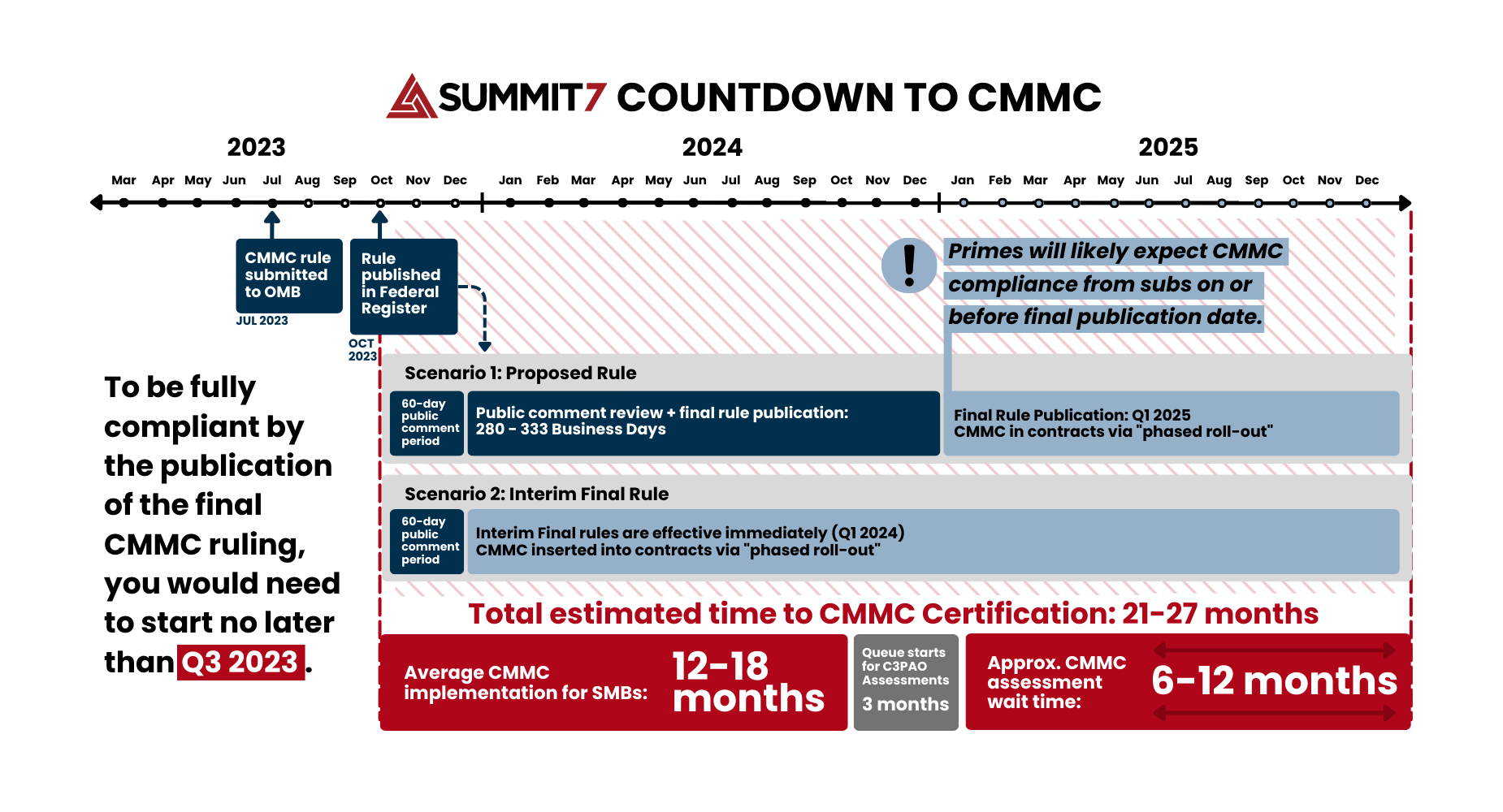 CMMC Timeline (1)