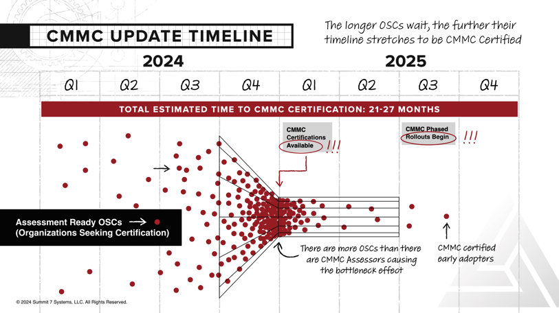 CMMC Timeline Jan 2024 2