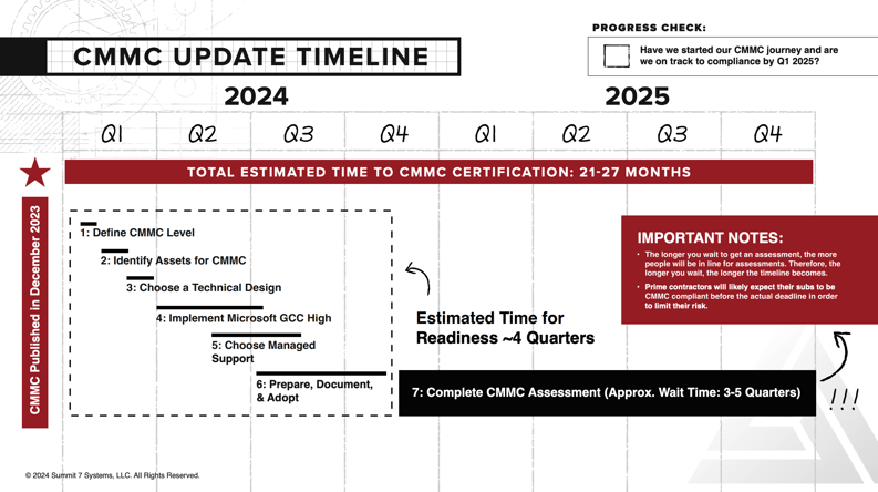 CMMC Timeline Jan 2024