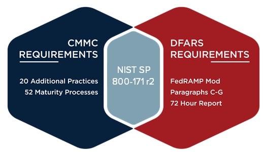 CMMC-NIST-DFARS-Chart