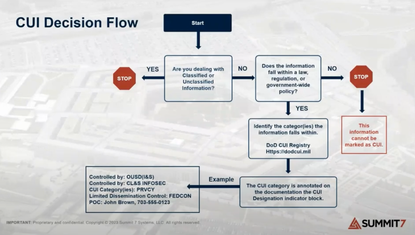 CUI: The Complete Guide to Controlled Unclassified Information