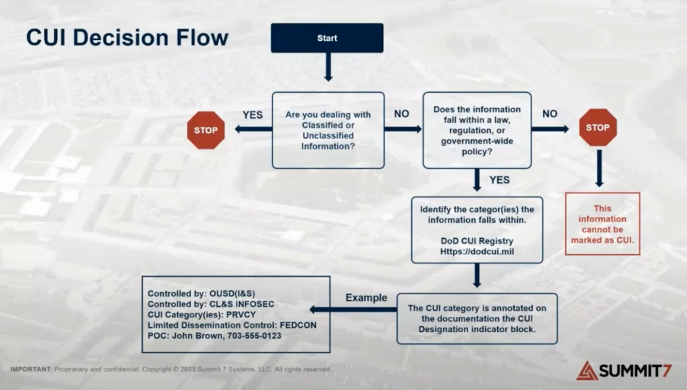 CUI-Decision-Flow