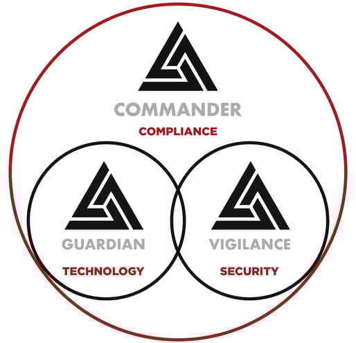 Commander Venn Diagram
