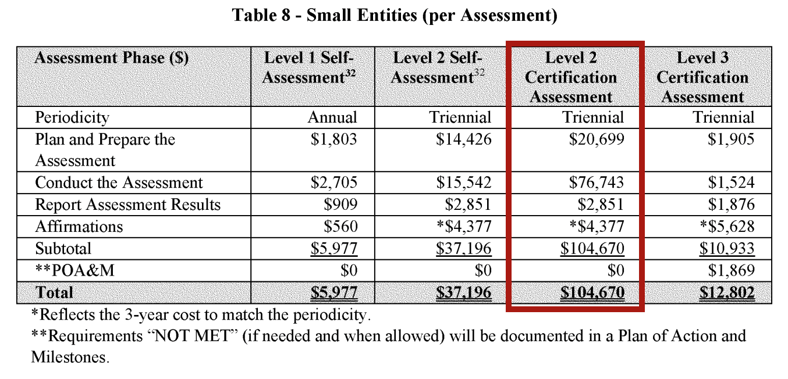 Cost of CMMC 1.1