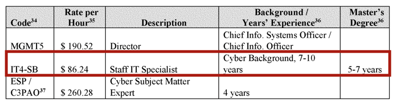 Cost of CMMC 2.1