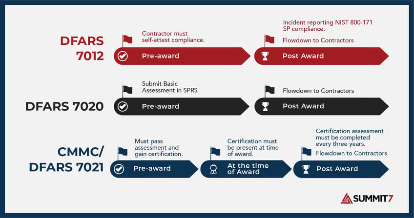 DFARS-7012-7020-7021-CMMC