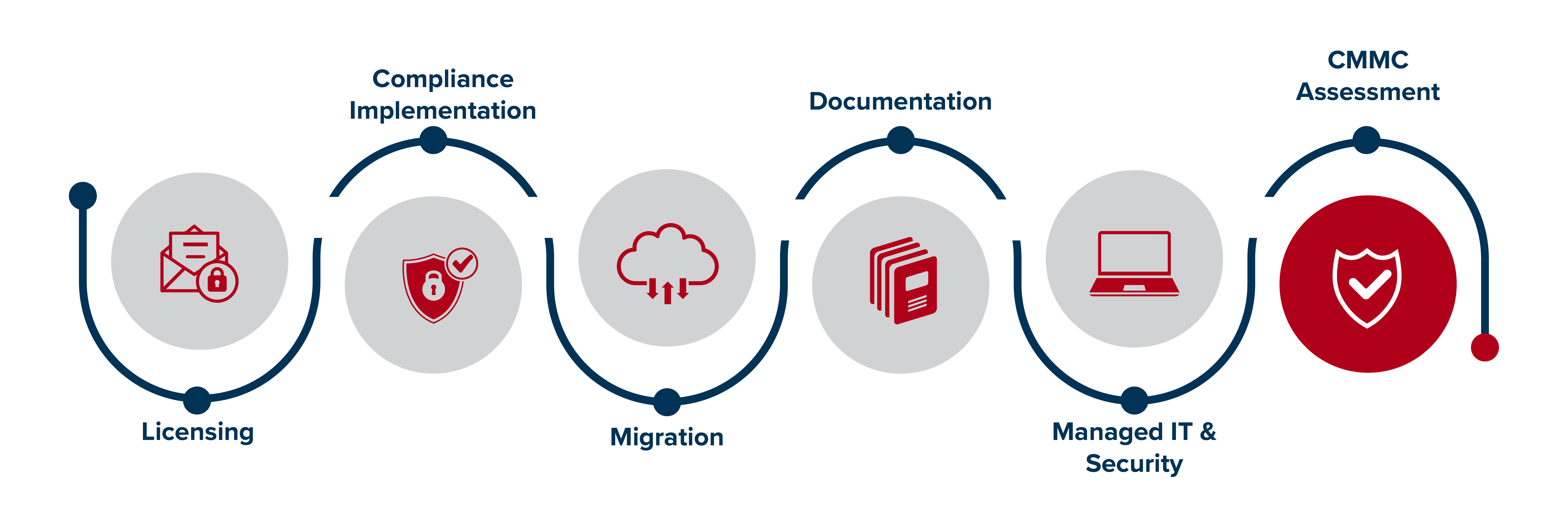 Client Journey