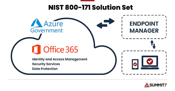 NIST 800-171 Solution Set