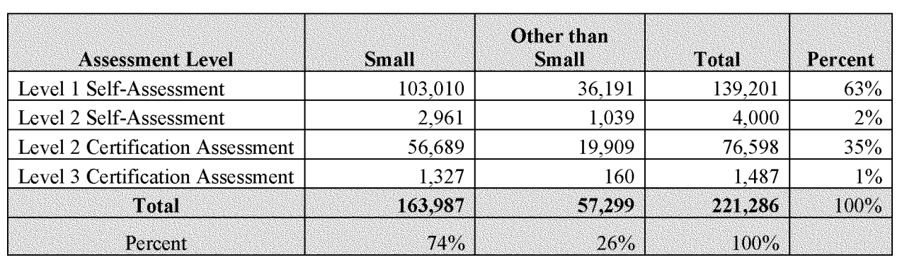 Number of companies affected by CMMC