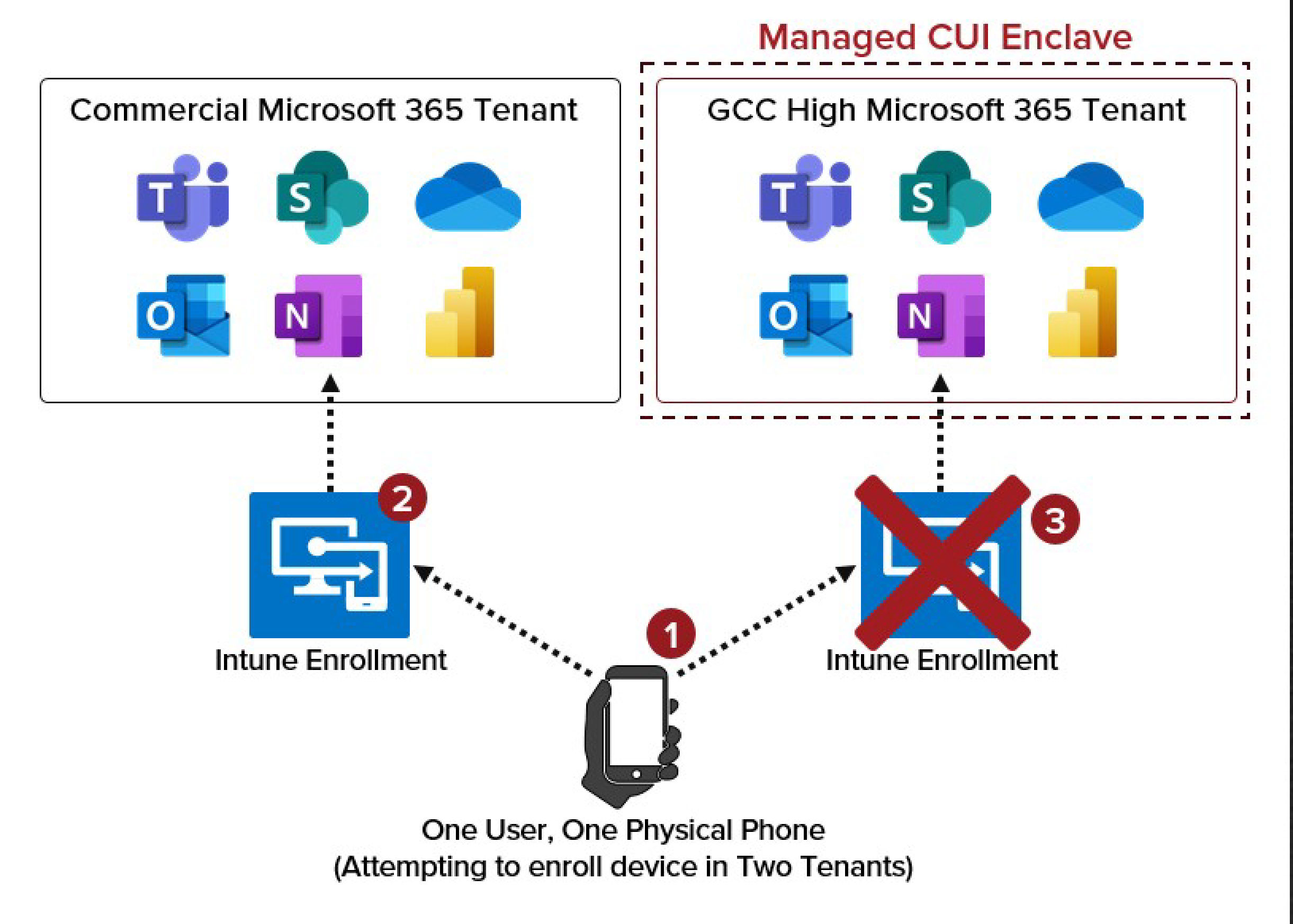 One user, one physical phone