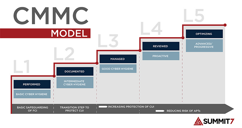 CMMC-Level-Model