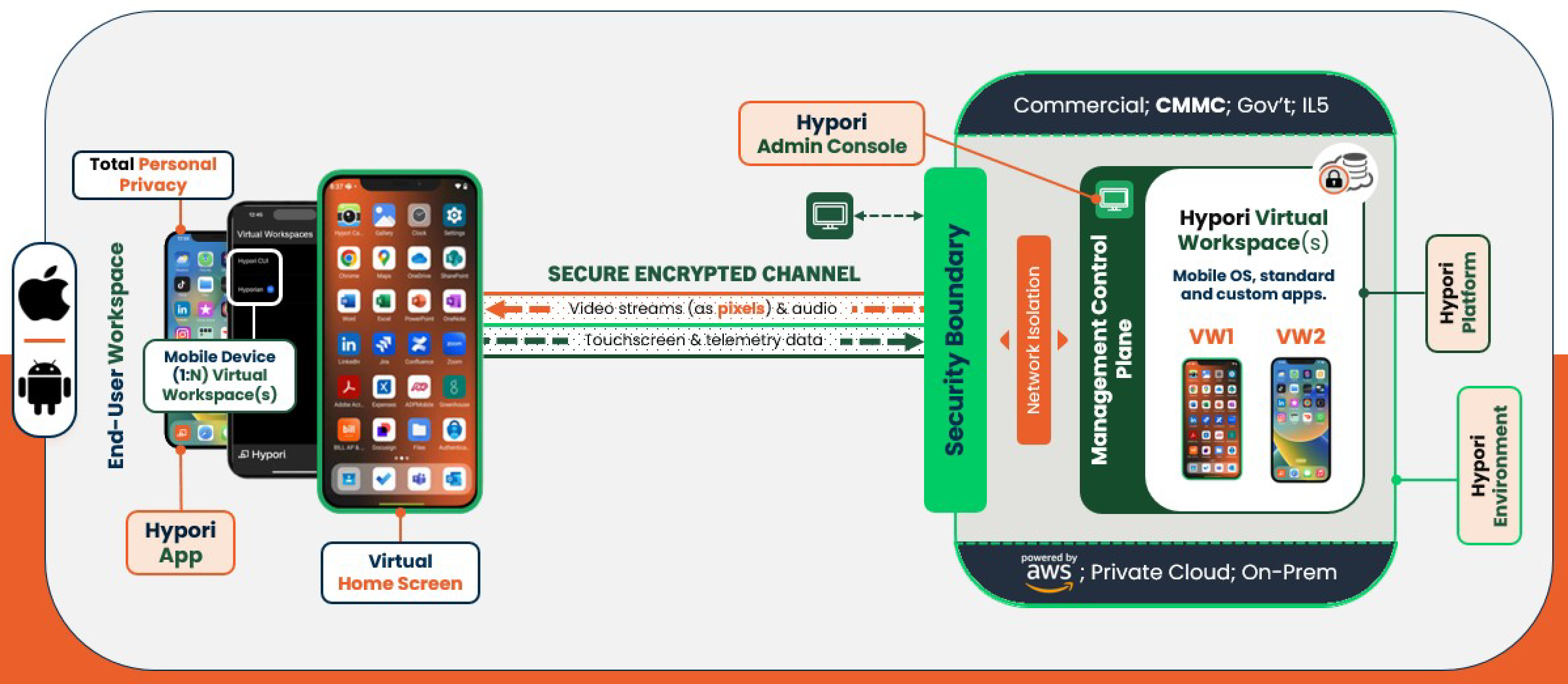 Secure encrypted channel