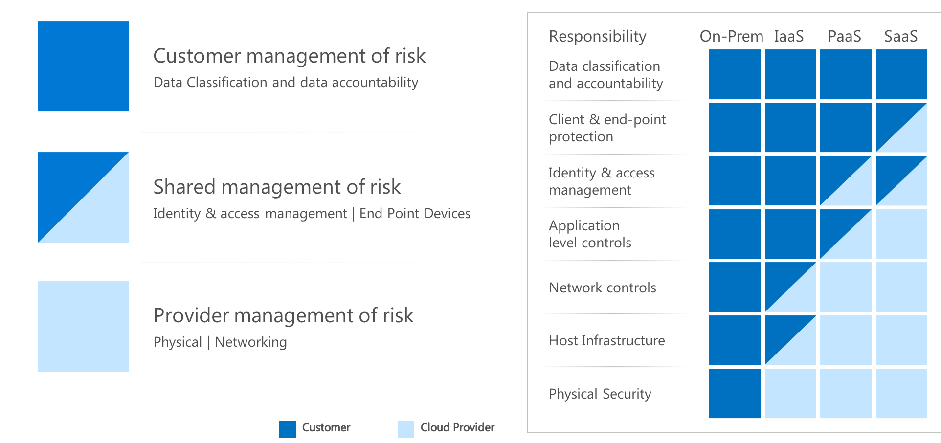 Shared Responsibility Model