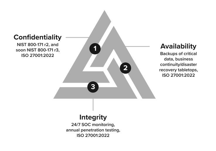 Trust Center - Triad Text