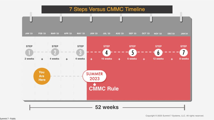 7-Steps-Timeline-CMMC-Timeline