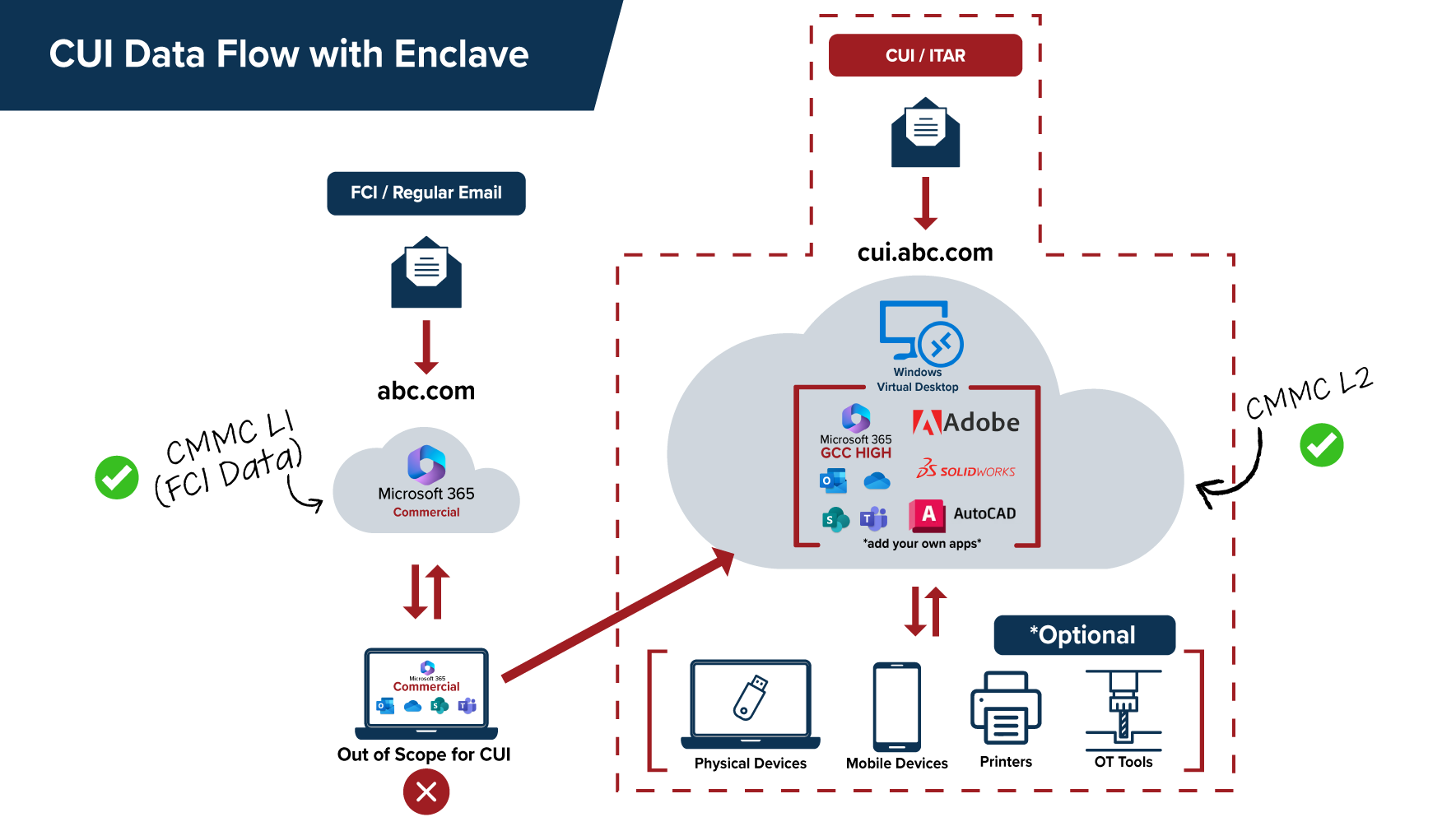 What Is a CUI Enclave and When Should You Have One?