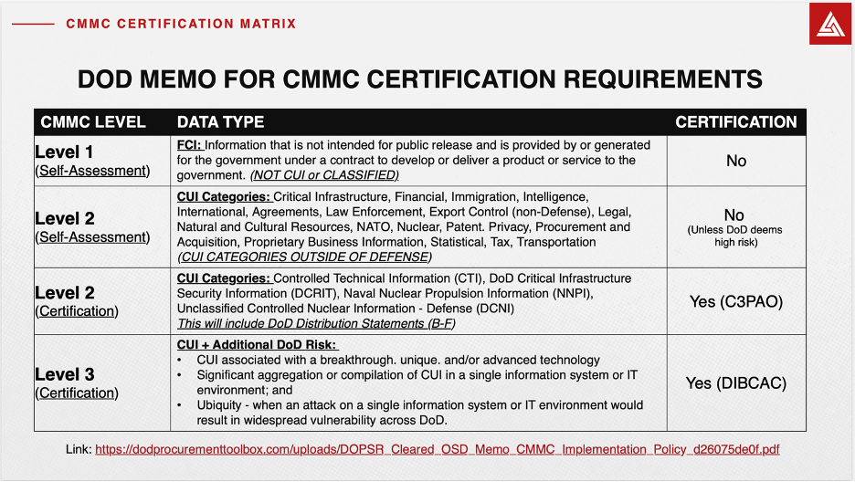CMMC L2 Certification Requirements