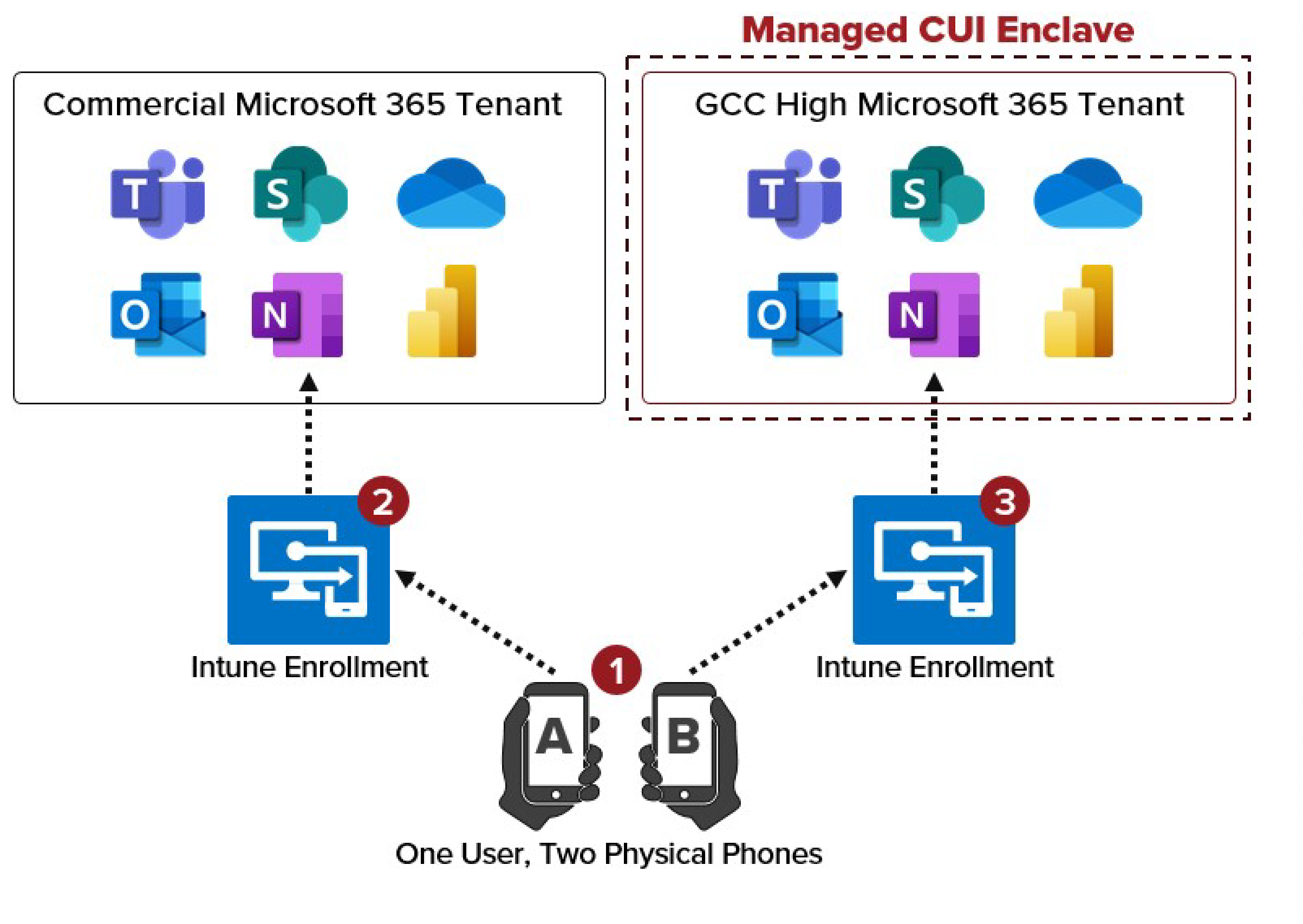 one user, two physical phones