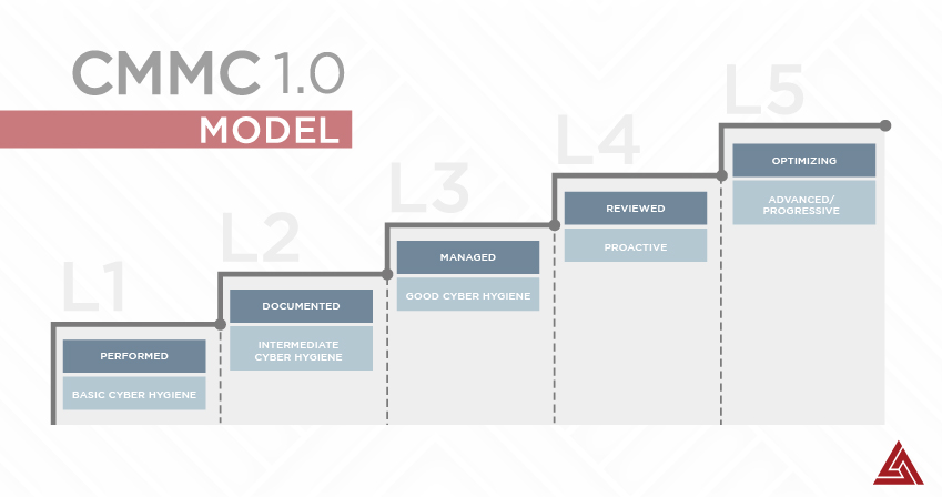 CMMC-1.0-Level-Model-img