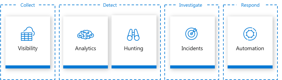 Azure Sentinel can cover the breadth of CMMC Audit and Accountability  and Incident Response domains