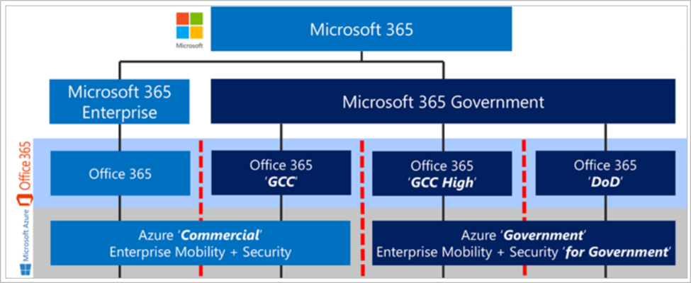 microsoft-365-cloud-integration